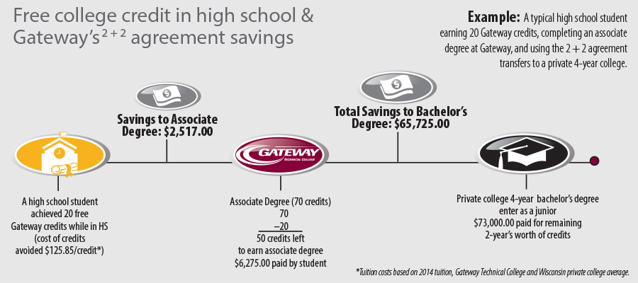 Savings