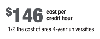 $146 cost per credit hour - half the cost of area 4-year universities