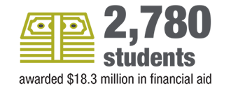 2,780 students awarded 18.3 million dollars in financial aid
