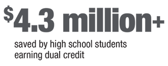 Over 4.3 million dollars saved by high schools students earning dual credit