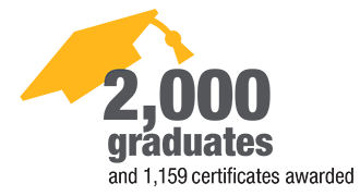 2000 graduates and 1159 certificates awarded