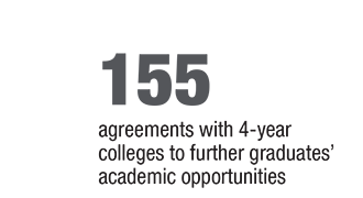 155 agreements with four-year colleges to further graduates' academic opportunities