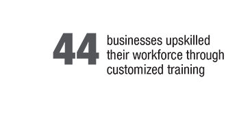 44 Businesses upskilled their workforce through customized training