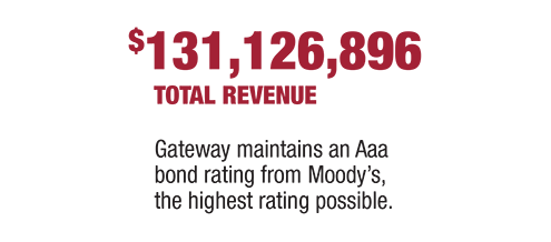 131,126,896 dollars total revenue - Gateway maintains a triple A bond rating from Moody's, the highest rating possible