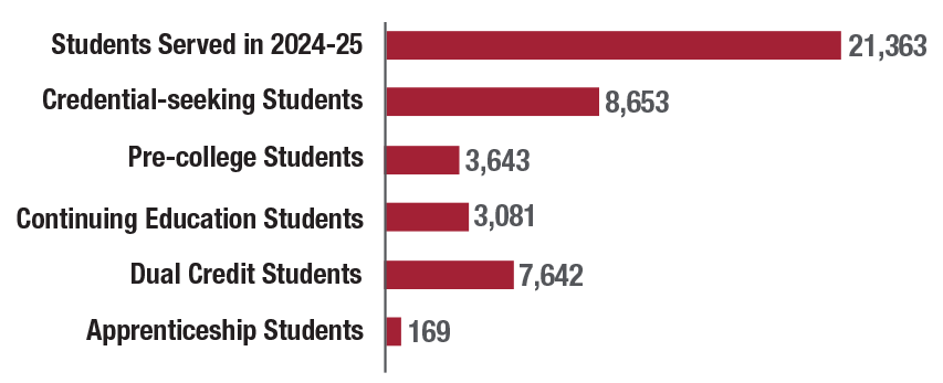 21,363 Students Served in 2024-25. 8,653 Credential-seeking Students. 3,643 Pre-college Students. 3,081 Continuing Education Students. 7,642 Dual Credit Students. 169 Apprenticeship Students.