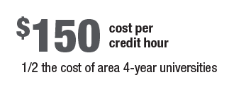 $150 cost per credit hour - half the cost of area 4-year universities