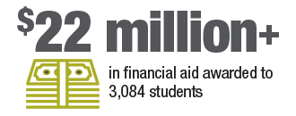 22 million dollars plus in financial aid awarded  to 3,084 students