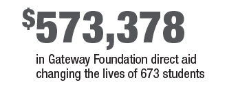 $573,378 in Gateway Foundation direct aid changing the lives of 673 students