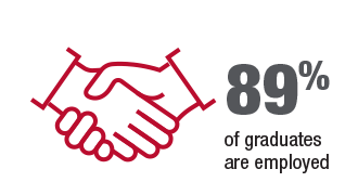89 percent of graduates are employed