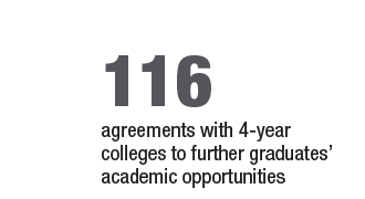 116 agreements with four-year colleges to further graduates' academic opportunities