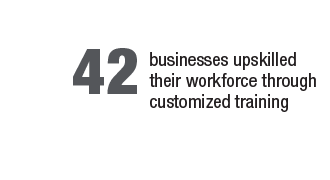 42 Businesses upskilled their workforce through customized training