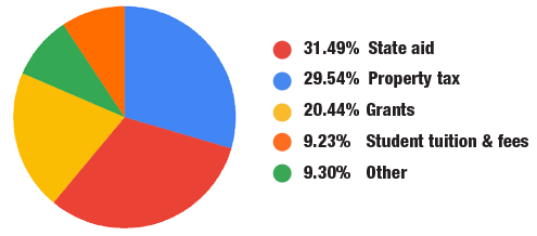 31.49 percent state aid. 29.54 percent property tax. 20.44 percent grants. 9.23 percent student tuition and fees. 9.30 percent other