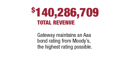 140,286,709 dollars total revenue - Gateway maintains a triple A bond rating from Moody's, the highest rating possible