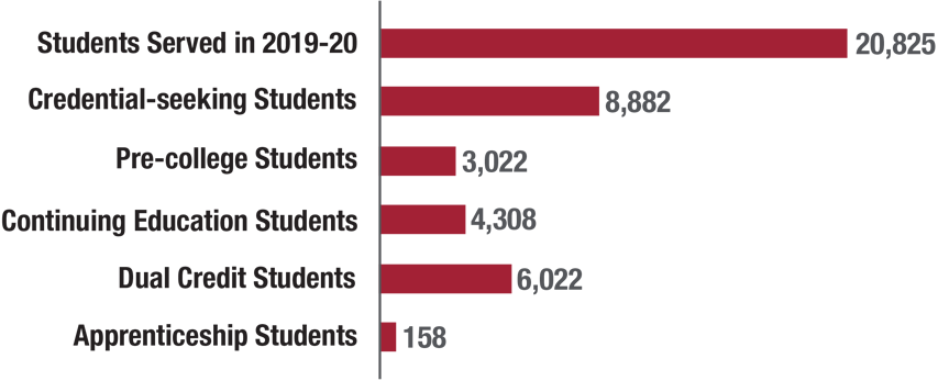 20,825 Students Served in 2019-20 - 8,882 Credential-seeking Students - 3,022 Pre-college Students - 4,308 Continuing Education Students - 6,022 Dual Credit Students - 158 Apprenticeship Students 