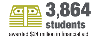 3864 students awarded over 24 million dollars in financial aid