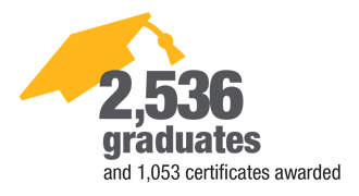 2,536 graudates and 1,053 certificates awarded