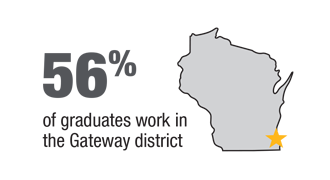 56 percent of graduates work in the Gateway district