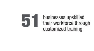51 Businesses upskilled their workforce through customized training