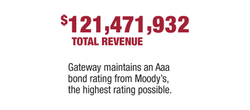 121,471,932 dollars total revenue - Gateway maintains a triple A bond rating from Moody's - the highest rating possible