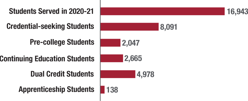 16,943 Students Served in 2020-21 - 8,091 Credential-seeking Students - 2,047 Pre-college Students - 2,665 Continuing Education Students - 4,978 Dual Credit Students - 138 Apprenticeship Students 