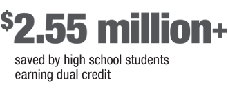 Over 2.55 million dollars saved by high schools students earning dual credit