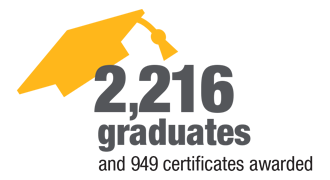 2,216 graudates and 949 certificates awarded