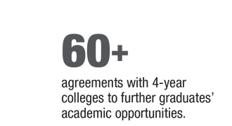 Over 60 agreements with four-year colleges to further graduates' academic opportunities