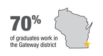 70 percent of graduates work in the Gateway district