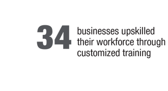 34 Businesses upskilled their workforce through customized training