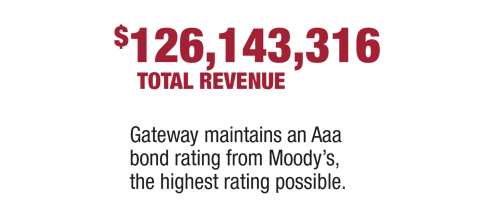 126,143,316 dollars total revenue - Gateway maintains a triple A bond rating from Moody's - the highest rating possible