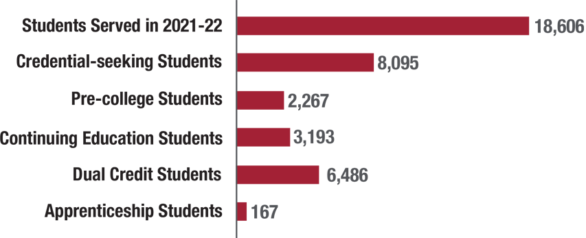 18,606 Students Served in 2021-22 - 8,095 Credential-seeking Students - 2,267 Pre-college Students - 3,193 Continuing Education Students - 6,486 Dual Credit Students - 167 Apprenticeship Students 