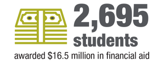 2,695 students awarded 16.5 million dollars in financial aid