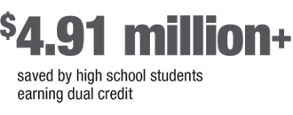 Over 4.91 million dollars saved by high schools students earning dual credit
