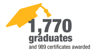 1,770 graudates and 989 certificates awarded