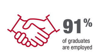 91 percent of graduates are employed