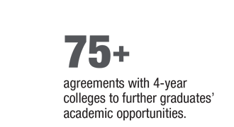 Over 75 agreements with four-year colleges to further graduates' academic opportunities
