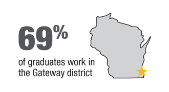 69 percent of graduates work in the Gateway district