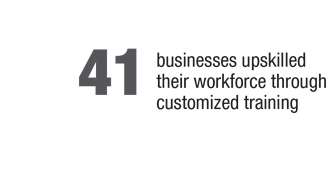 41 Businesses upskilled their workforce through customized training