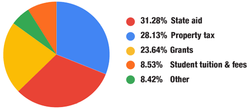 31.28 percent state aid - 28.13 percent property tax - 23.64 percent grants - 8.53 percent student tuition and fees - 8.42 percent other