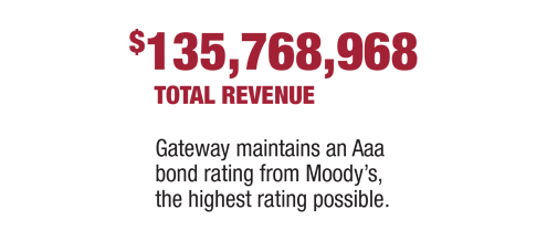 135,768,968 dollars total revenue - Gateway maintains a triple A bond rating from Moody's - the highest rating possible