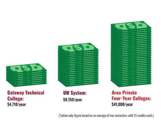 Chart comparing Cost of College: Gateway Technical College $4,710 per year; UW System $9,150 per year; Area Private Four Year College $41,000 per year. Tuition-only figures based on average of two semesters with 15 credits each.