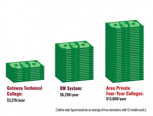 Cost comparison