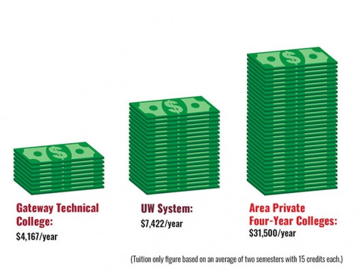 Gateway Technical College $4167 per year; UW System $7422 per year; Area Private Four Year Colleges $31500 per year; Tuition only figure based on an average of two semesters with 15 credits each